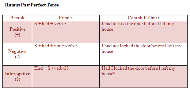 Materi, Rumus dan Contoh Kalimat Past Perfect Tense 