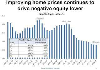 LPS Mortgage Monitor