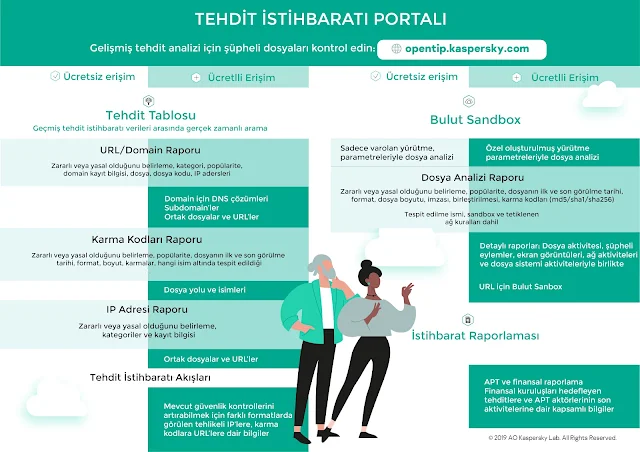 20 yılı aşkın siber tehdit uzmanlığı: Kaspersky, Tehdit İstihbaratı Portalı’na erişim sunuyor