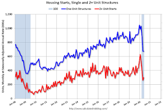 Total Housing Starts and Single Family Housing Starts