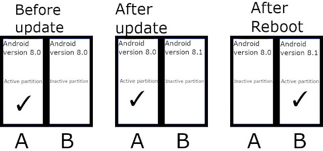 Android A/B partition system