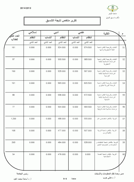 تنسيق البنين بجامعة الازهر عام 2013-2014 ولجميع الكليات