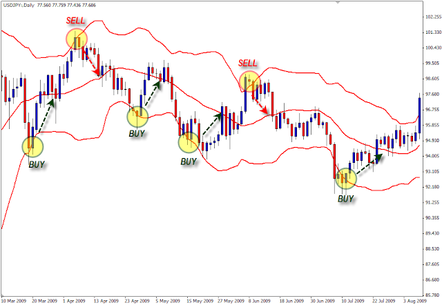 Strategi Bounce Trading Forex