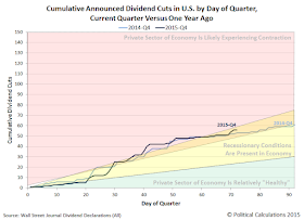 Cumulative Announced Dividend Cuts in U.S. by Day of Quarter, 2014Q4 vs 2015Q4, Snapshot on 2015-12-11