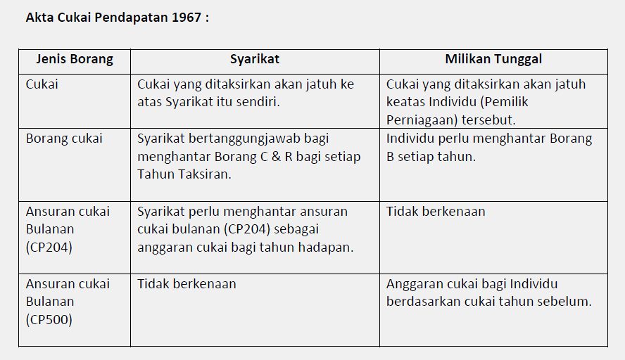 Perniagaan Cukai Anda Faq