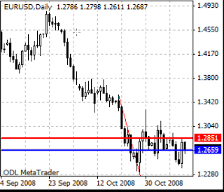 Support-Resistant Euro Daily