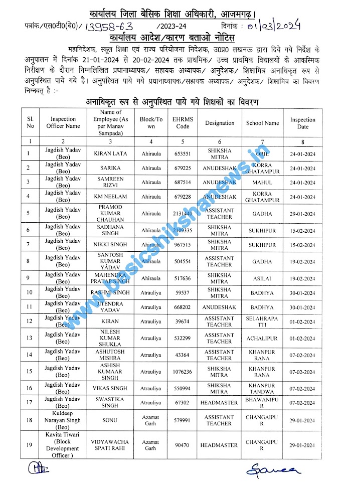 निरीक्षण के दौरान अनाधिकृत रूप से अनुपस्थित पाये गये शिक्षकों की सूची जारी, देखें