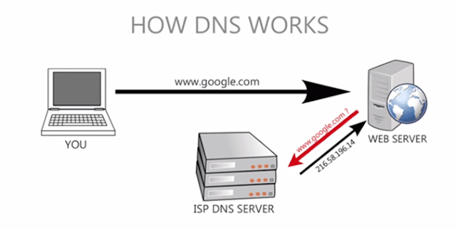 cara kerja DNS