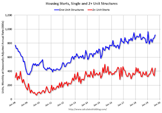 Total Housing Starts and Single Family Housing Starts