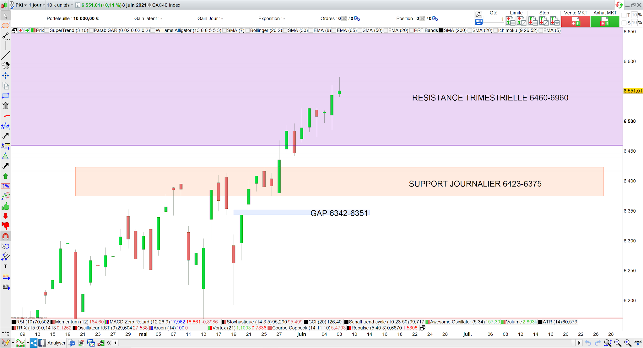 Le cac40 refuse le retour sur le support 6375