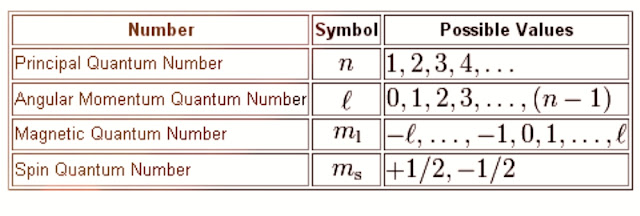 Quantum number chart