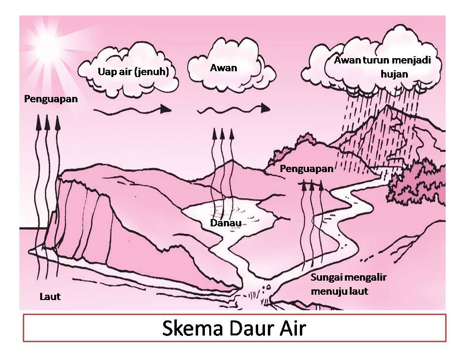 Daur Air  dan Kegiatan Manusia yang Mengganggunya BELAJAR 