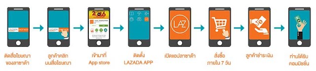 Lazada Affiliate ดีไหมมาดูกัน