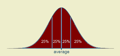 Bell Curve