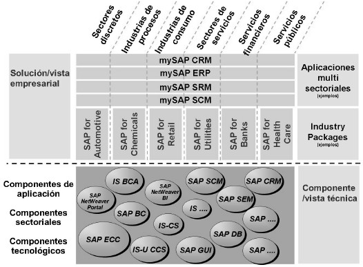 Aplicaciones y componentes SAP - Consultoria-SAP