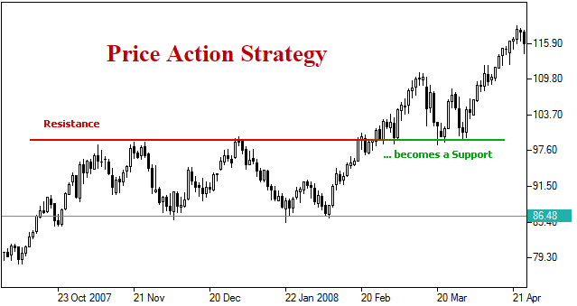 Forex Trading Price Action Strategy Forex