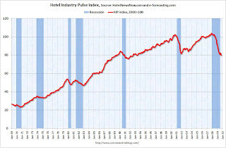 Hotel Industry Pulse Index