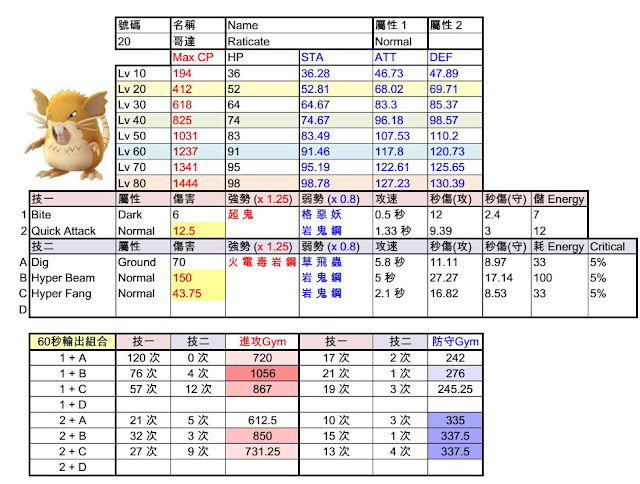 拉達 Raticate 技能傷害屬性 - Pokemon GO寶可夢