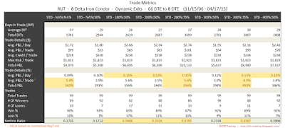 Iron Condor Trade Metrics RUT 66 DTE 8 Delta Risk:Reward Exits
