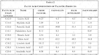 Fatty Acid Composition of Palm Oil