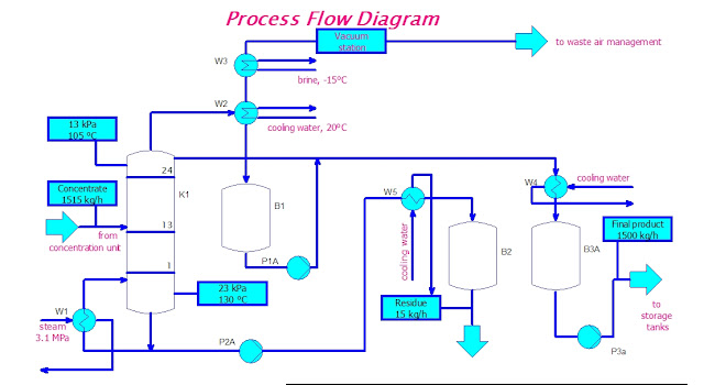 Process Flow Diagram Circuit