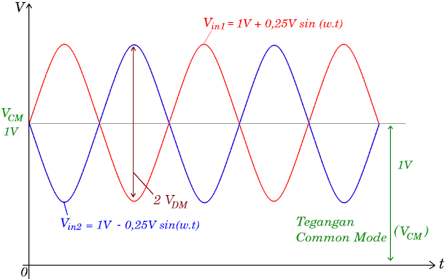 Contoh sinyal Common Mode dan Differential Mode