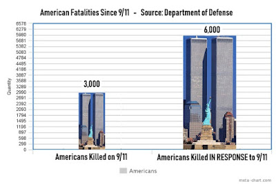 American Fatalities 9/11 twice as many people died in the reaction to the attack as did in the attack - Bin Laden tricked America into killing Ourselves and Blowing up Iraq - a country that had Nothing to do with 9/11, no WMD and No ties to Al-Qaeda