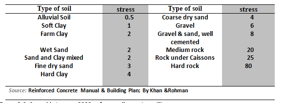 Allowable bearing capacities of various foundation beds, (tsf)