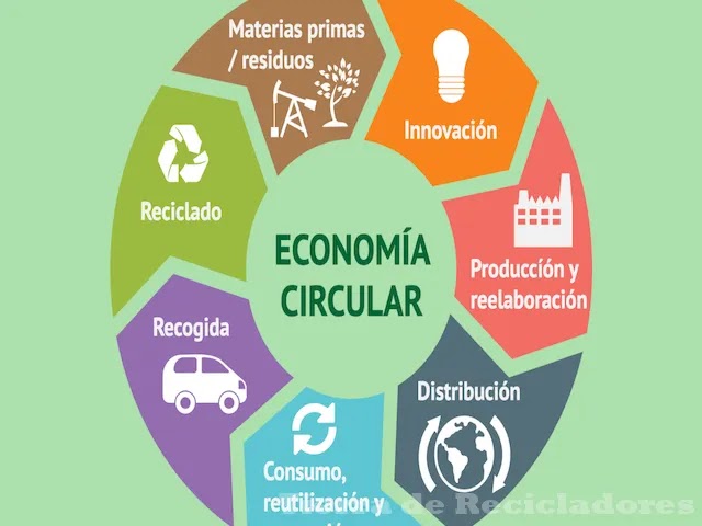 Economía circular