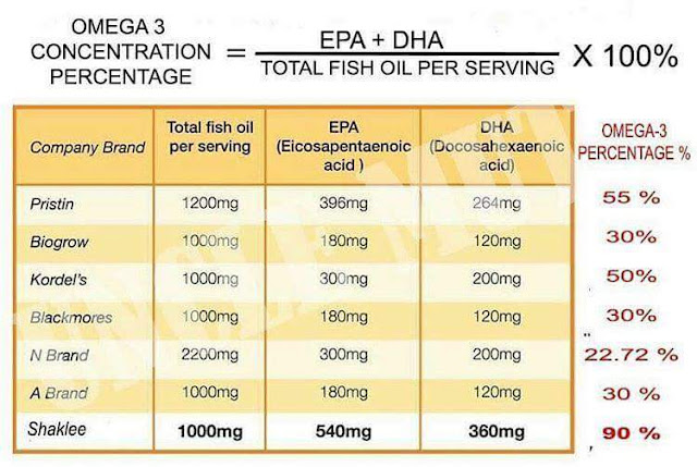 Omega3 mengurangkan jerawat