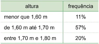 Uma pesquisa sobre a altura de um grupo de homens apresentou os seguintes dados