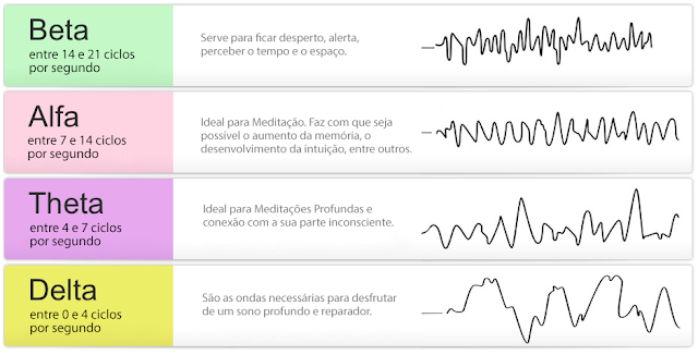 Image result for ondas cerebrais delta beta e alfa