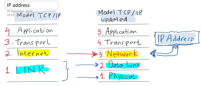 Pengertian IP Address: Fungsi, Posisi, Versi IP, Kelas dan Prefix length IP Address adalah deretan angka yang mewakili identitas device di jaringan