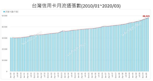 台灣信用卡流通卡數量