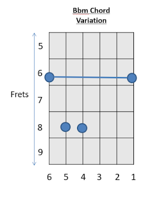 Bb Minor Chord Guitar Chords 