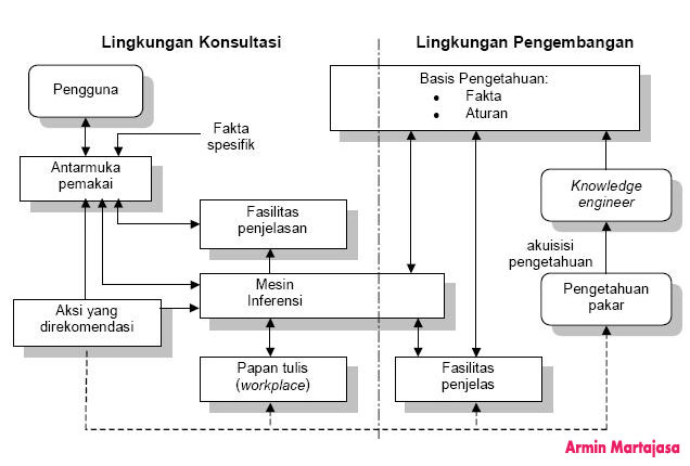 Belajar Sistem Pakar LENGKAP (dari A sampai Z - Contoh 