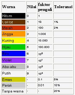 Artikel Resistor - KIR SMAN 11 JAKARTA