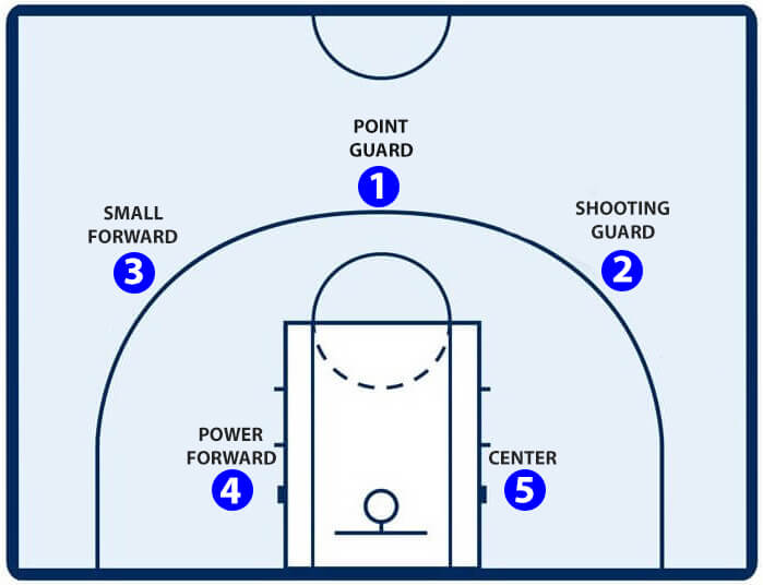 5 Posisi Pemain Bola Basket Beserta Tugas dan Fungsinya - Kupas ...