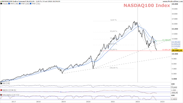 NASDAQ 100  Chart Semanal A cierre del viernes 14 de Octubre de 2022