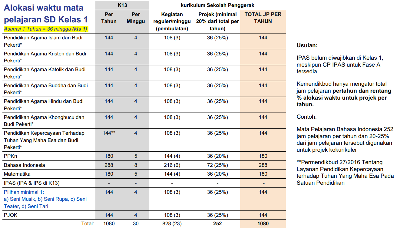 Kerangka Kurikulum dan Struktur Kurikulum Merdeka dan Sekolah Penggerak SD Kelas 1