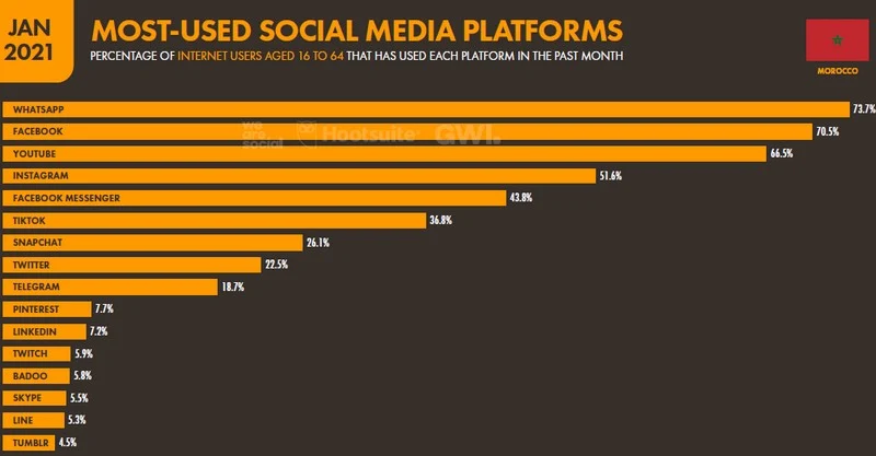 reseaux sociaux les plus utilises maroc 2020