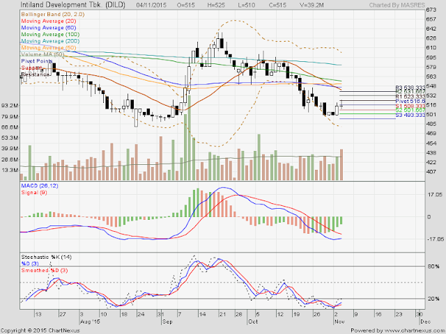 Analisa Harga Saham DILD 05 November 2015