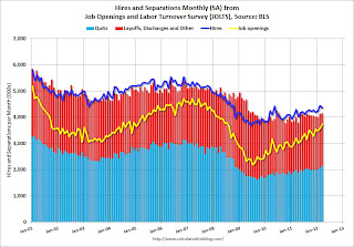 Job Openings and Labor Turnover Survey 