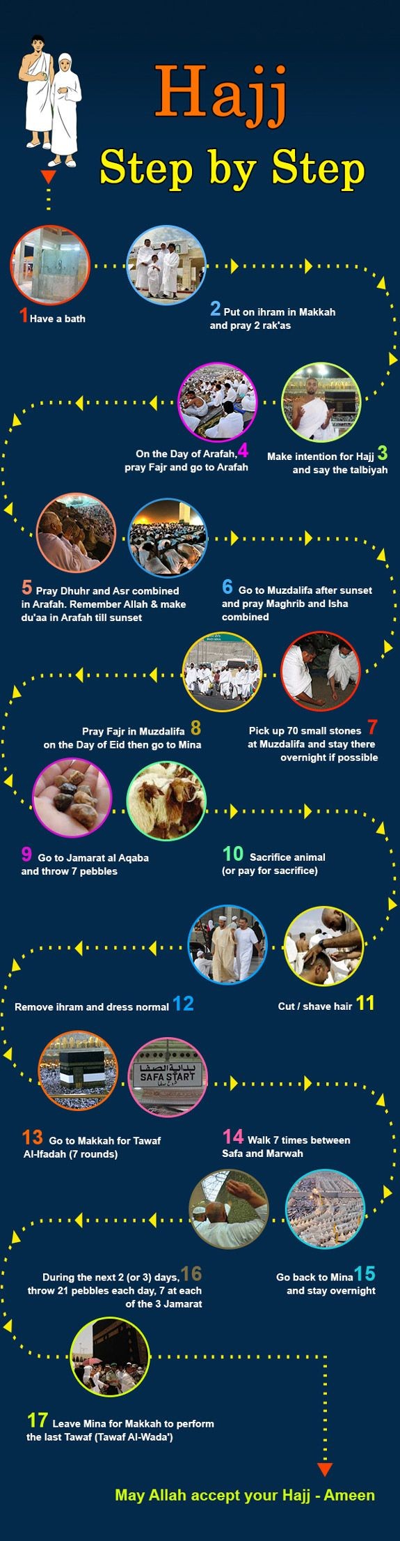 Hajj Conditions, Etiquette, Types, Fardh & Wajib - About Islam