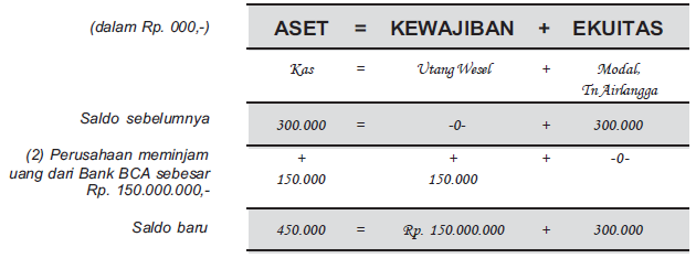 Pengertian Persamaan Dasar Akuntansi Beserta Contoh Soal 