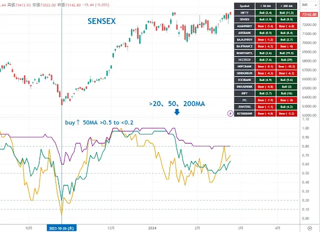 SENSEX銘柄の移動平均線を上回る割合｜TradingView/DipRip