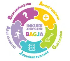 Tahapan model BAGJA inkuiri apresiatif