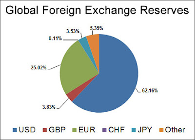 Global Foreign Exchange Reserves