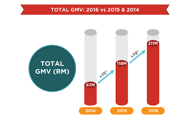Total GMV: 2016 vs 2015 vs 2014