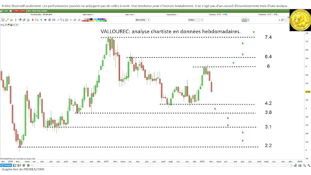 Analyse technique #vallourec $vk [09/02/18] 